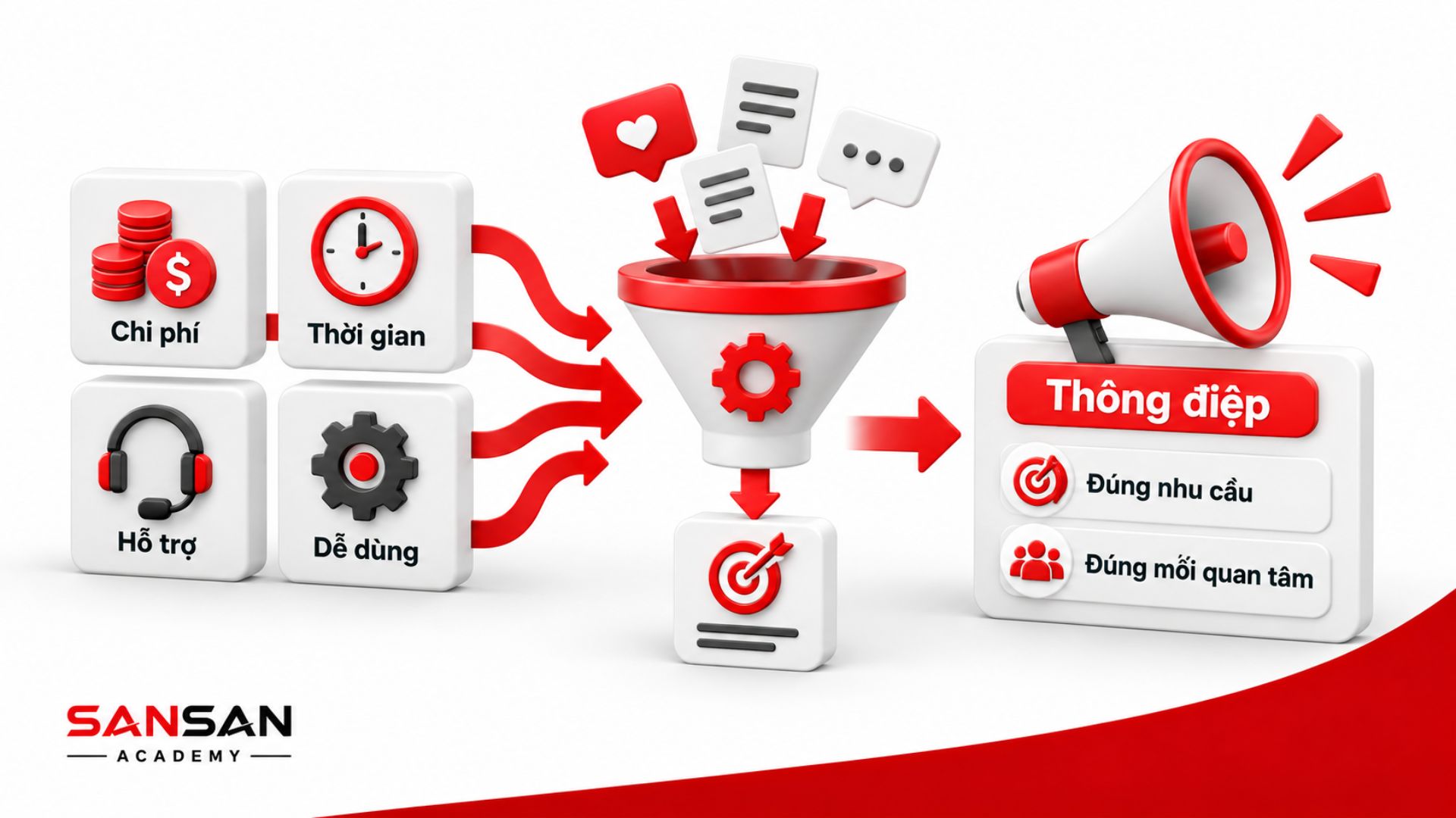 Phân tích Pain Point về chi phí, thời gian, hỗ trợ và khả năng sử dụng để xây dựng thông điệp đúng nhu cầu khách hàng.