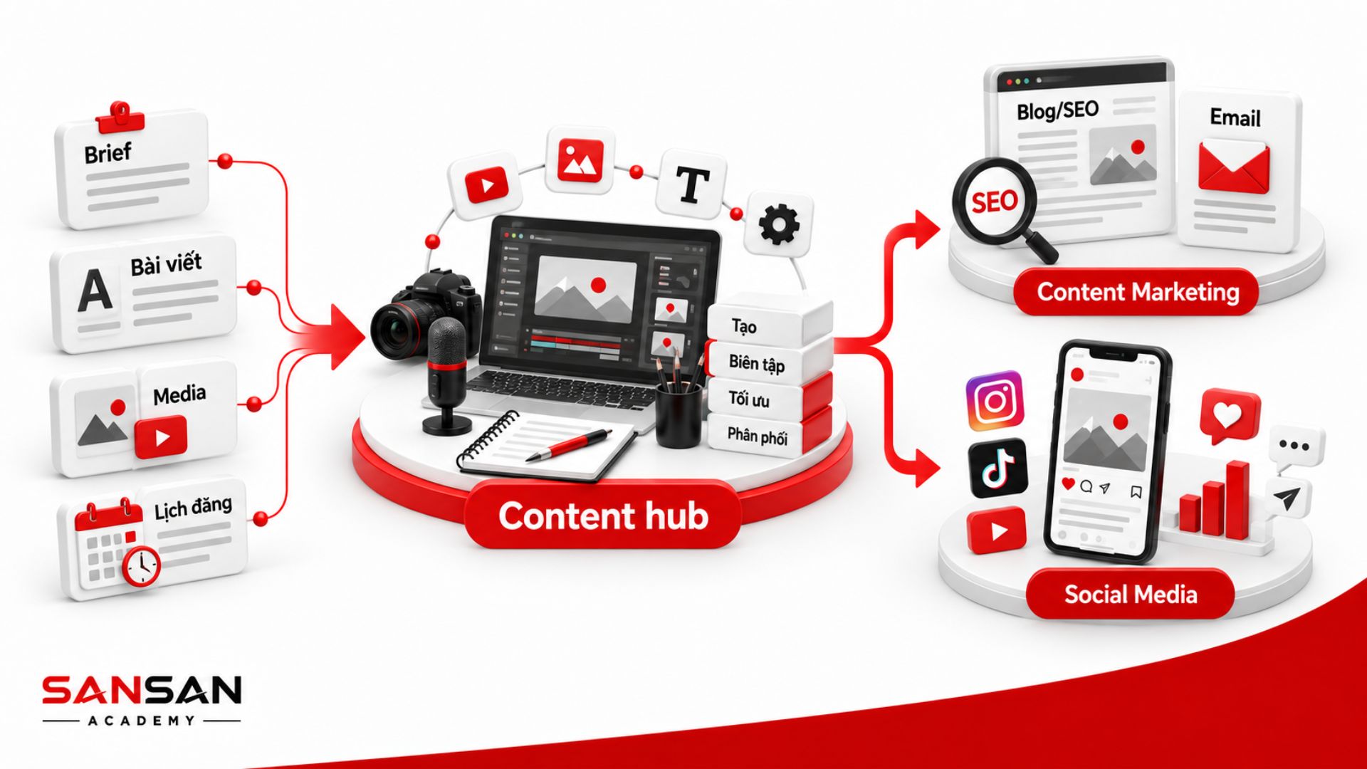 Content hub tập trung brief, bài viết, media và lịch đăng để hỗ trợ hoạt động Content Marketing và Social Media.