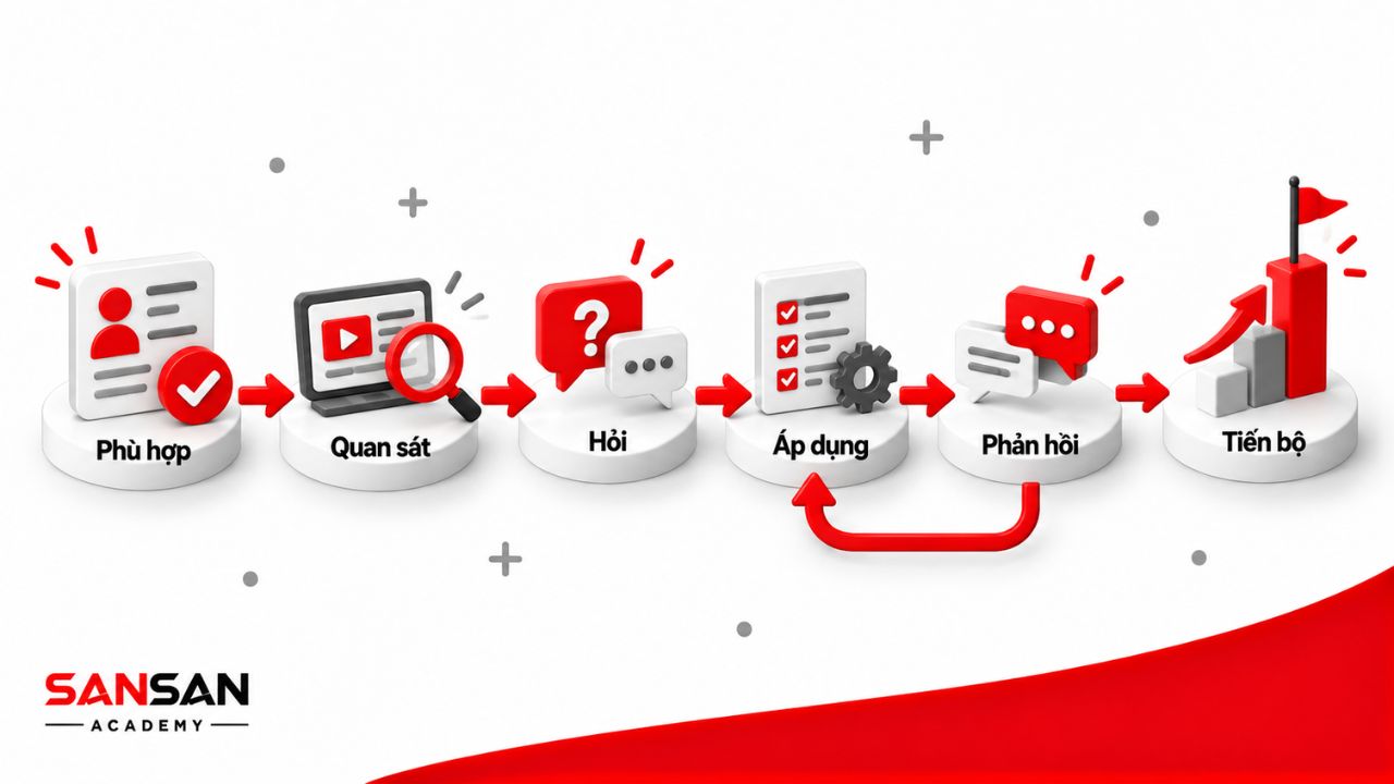 Quan sát, đặt câu hỏi, áp dụng và tiếp nhận phản hồi khi học
