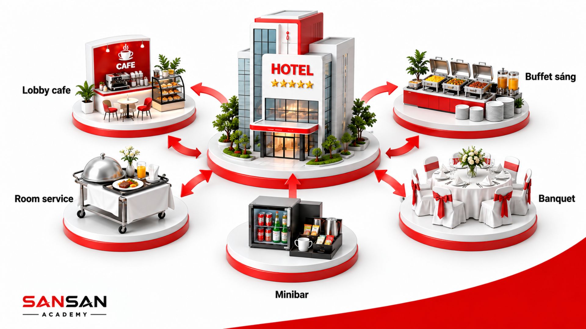 Kênh Horeca trong khách sạn gồm nhiều điểm tiêu thụ như Lobby Cafe, Buffet sáng, Banquet, Minibar và Room Service.