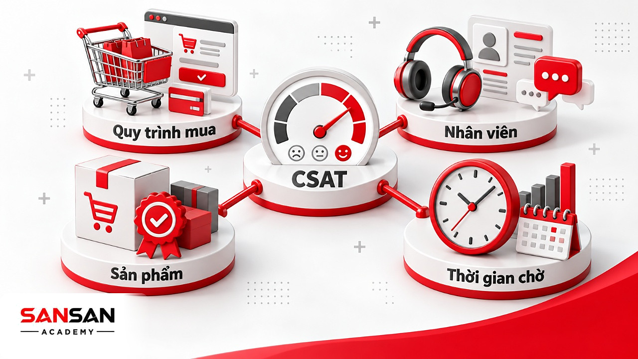 Đồng hồ CSAT ở tâm nối tới giỏ hàng, nhân viên hỗ trợ, hộp sản phẩm và đồng hồ thời gian chờ