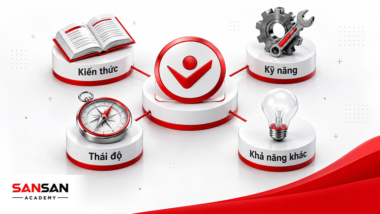 Huy hiệu năng lực ở tâm nối tới sách kiến thức, bánh răng kỹ năng, la bàn thái độ và bóng đèn khả năng hỗ trợ
