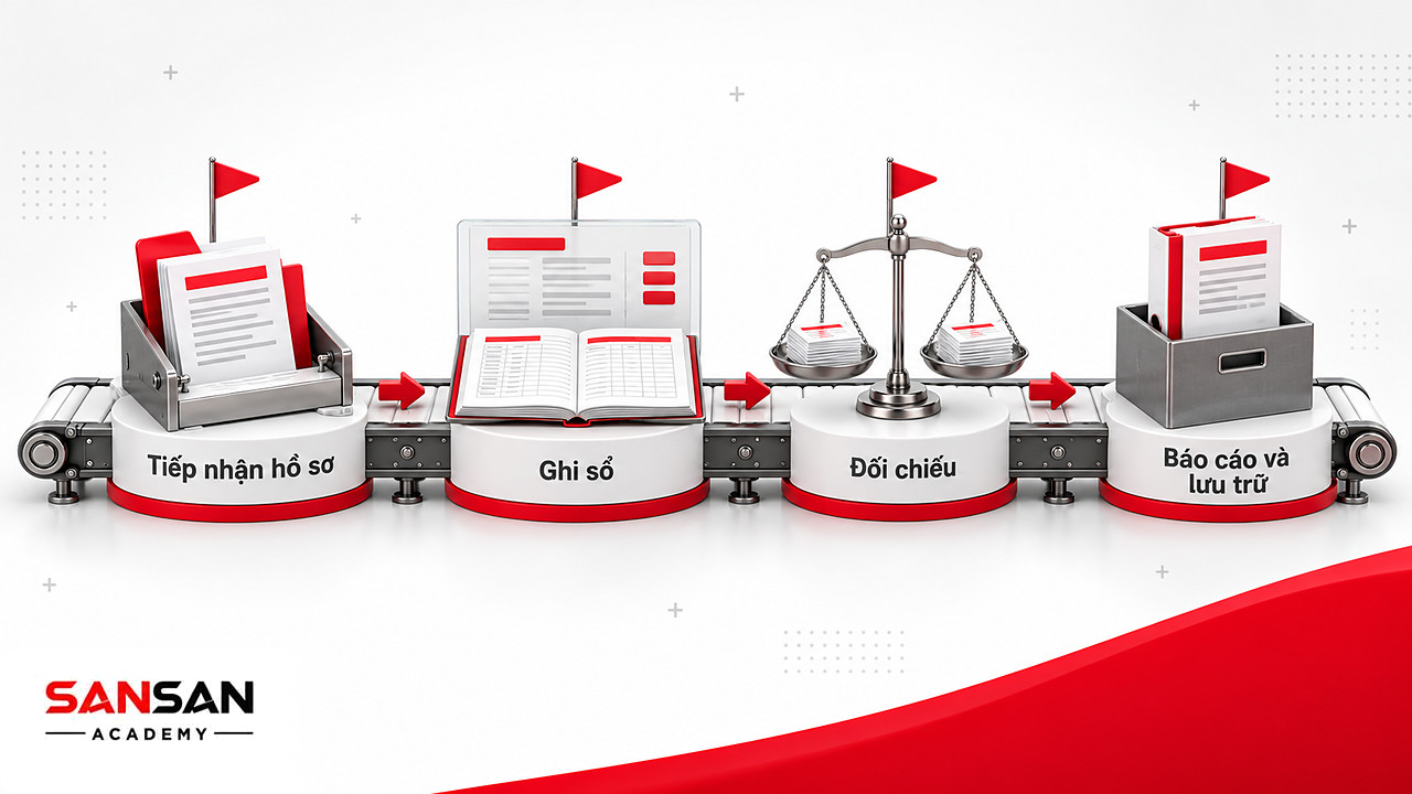 Băng chuyền đưa hồ sơ qua các trạm tiếp nhận, ghi sổ, đối chiếu và báo cáo của kế toán doanh nghiệp
