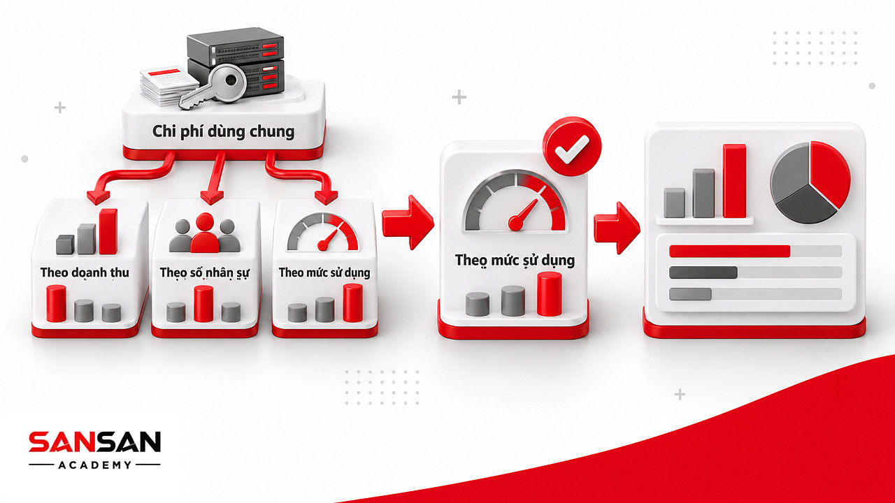 Ba căn cứ phân bổ chi phí chung cho ra kết quả bộ phận khác nhau trong kế toán quản trị