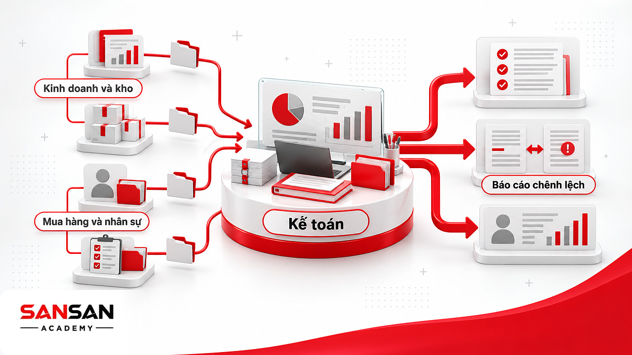 Hồ sơ từ kinh doanh, kho, nhân sự, mua hàng gom về bàn kế toán tài chính rồi tỏa ra kết quả