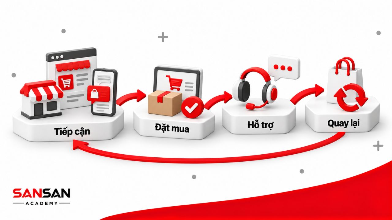 Hành trình khách hàng từ tiếp cận, đặt mua đến hỗ trợ và quay lại
