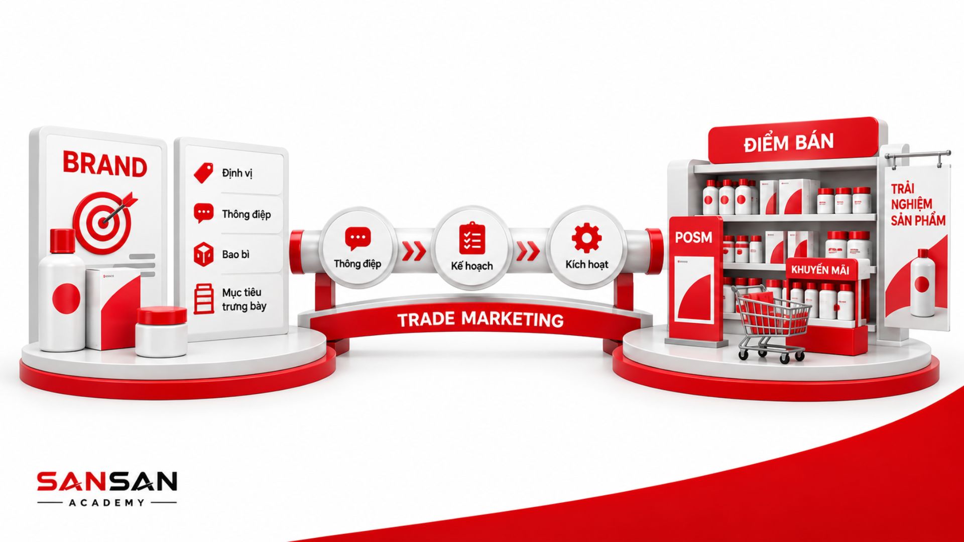 Quy trình Trade Marketing kết nối định vị, thông điệp và mục tiêu trưng bày của Brand với kế hoạch, kích hoạt và trải nghiệm sản phẩm tại điểm bán.