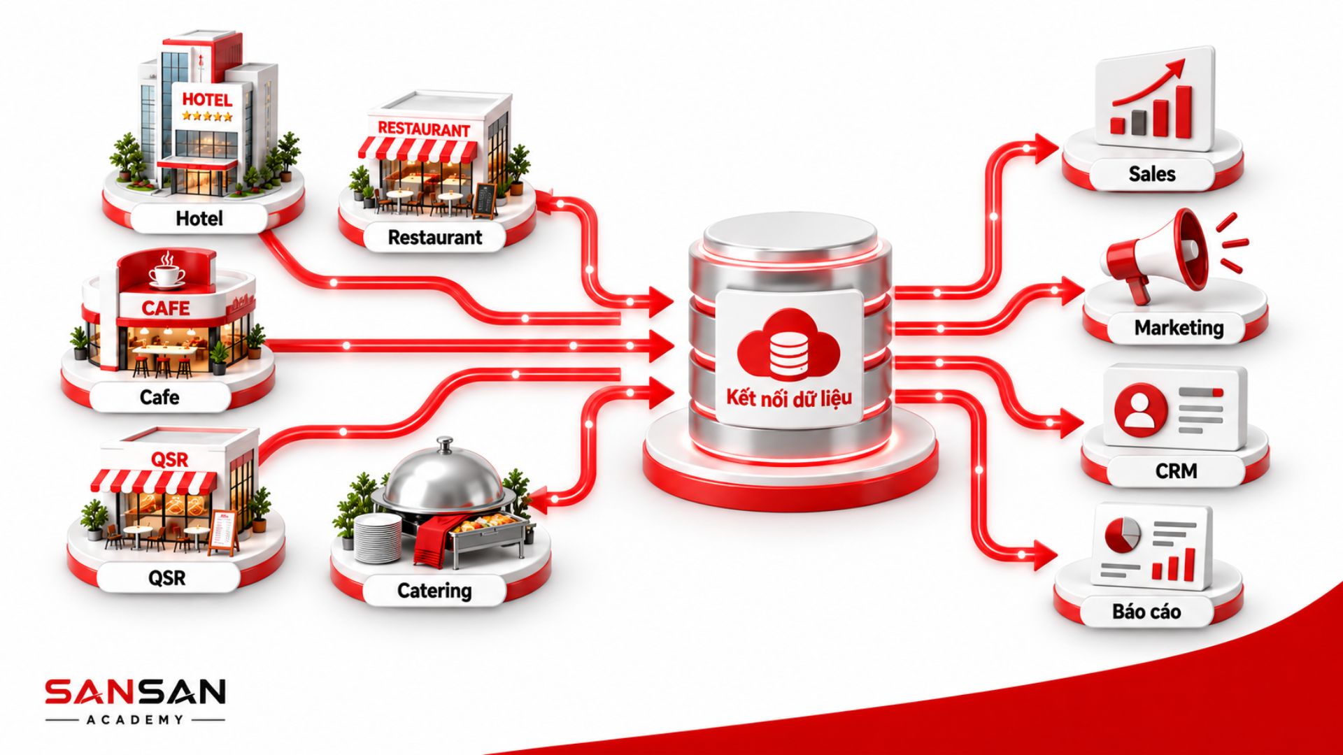 Dữ liệu từ Hotel, Restaurant, Cafe, QSR và Catering được kết nối để hỗ trợ Sales, Marketing, CRM và báo cáo.