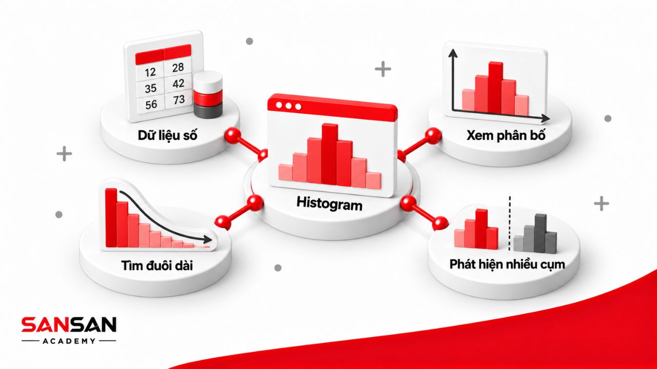 Histogram hỗ trợ xem vùng tập trung, đuôi dài và nhiều cụm dữ liệu