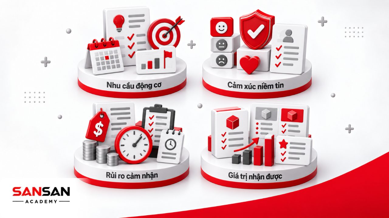 Các khía cạnh tâm lý khách hàng khi mua gồm nhu cầu, động cơ, cảm xúc, niềm tin, rủi ro và đánh giá giá trị nhận được.