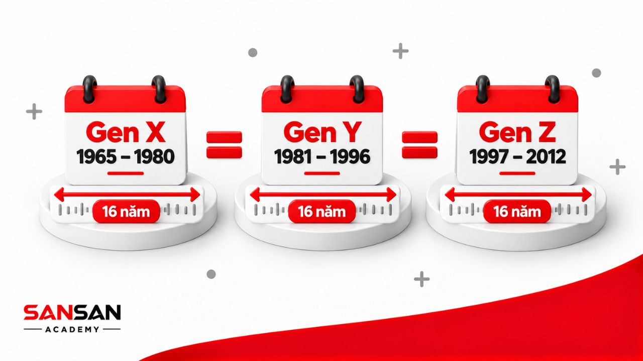 Gen X, Gen Y và Gen Z đều kéo dài 16 năm
