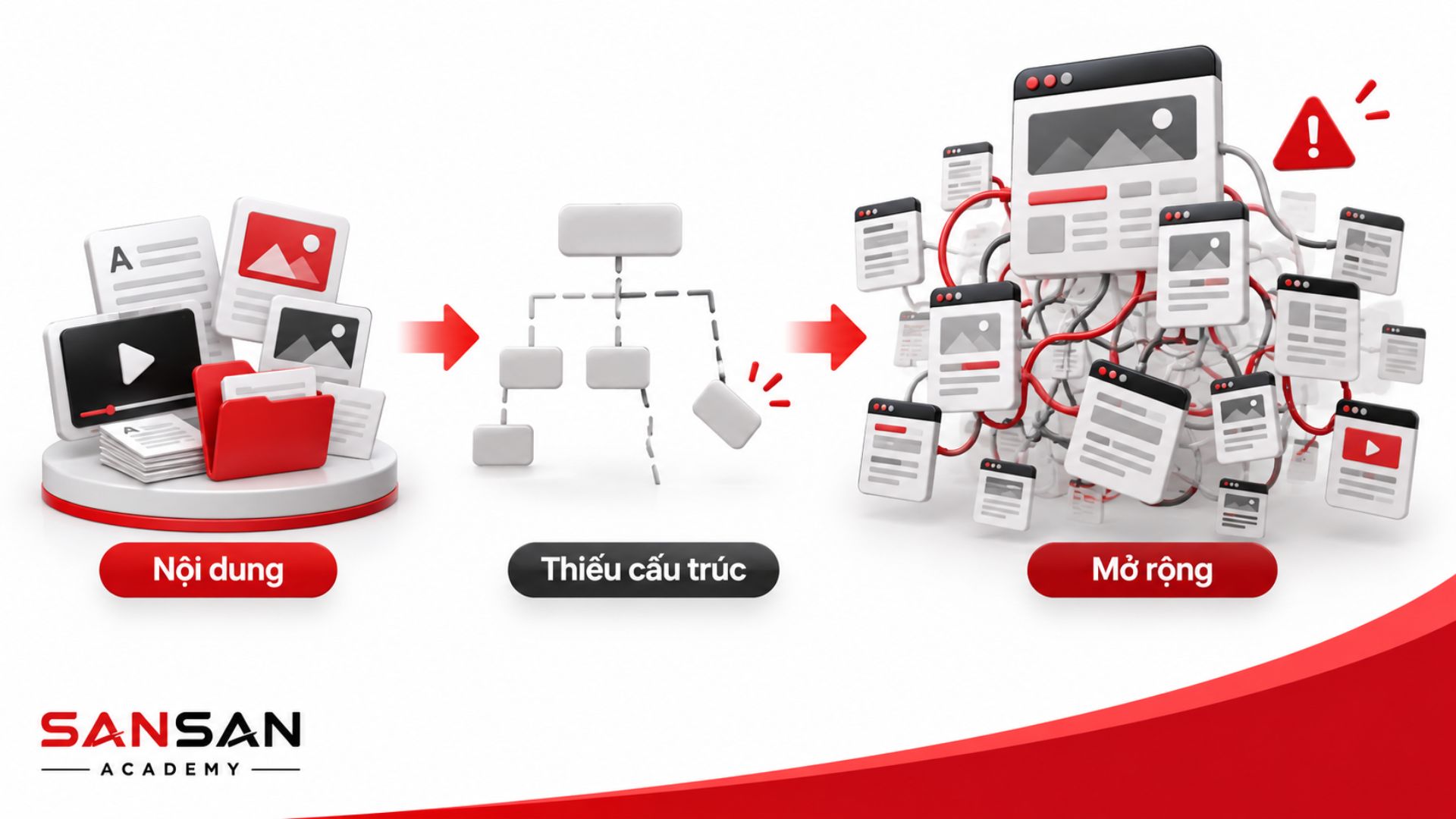 Nội dung thiếu cấu trúc khiến website khó mở rộng khi số lượng bài viết, hình ảnh và trang nội dung tăng nhanh trong CMS.