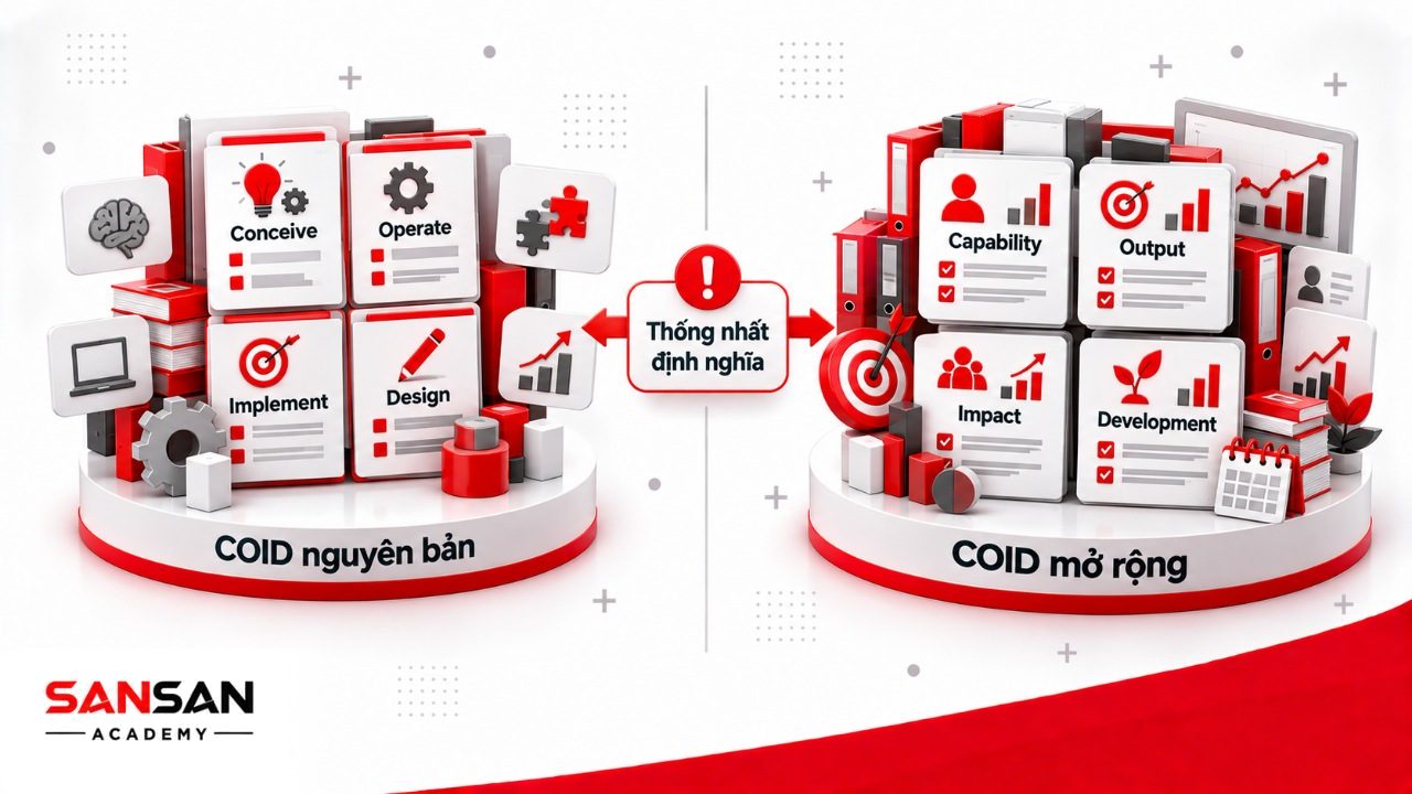 Khung năng lực COID gồm cách hiểu nguyên bản Conceive Operate Implement Design và cách diễn giải mở rộng Capability Output Impact Development.
