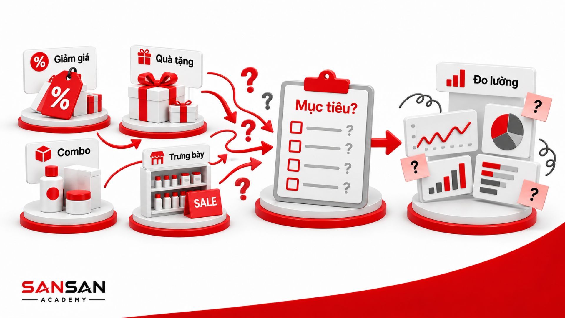 Các hoạt động giảm giá, quà tặng, combo và trưng bày thiếu mục tiêu rõ ràng khiến doanh nghiệp khó đo lường hiệu quả Trade Marketing.