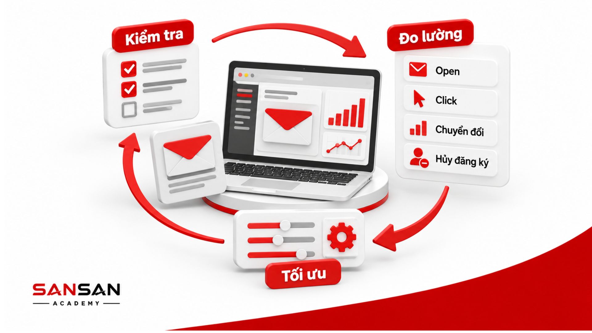 Quy trình kiểm tra, đo lường và tối ưu chiến dịch Email Marketing dựa trên Open Rate, Click, chuyển đổi và tỷ lệ hủy đăng ký.