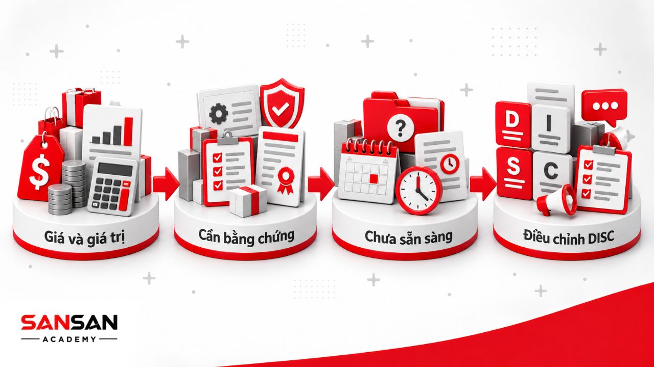 Các kiểu tâm lý khách hàng gồm chú trọng giá, cần bằng chứng, còn phân vân và cách ứng dụng DISC để điều chỉnh giao tiếp.