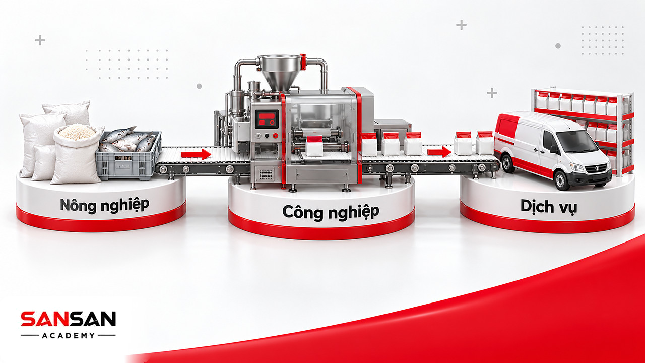 Băng chuyền từ nông sản qua nhà máy chế biến đến cửa hàng nối ba khu vực ngành kinh tế