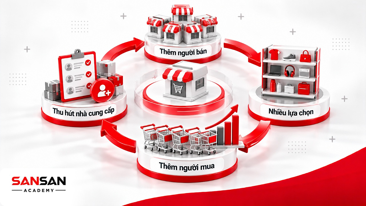Vòng tròn hiệu ứng mạng lưới trong kinh tế số: thêm người bán, nhiều lựa chọn, thêm người mua