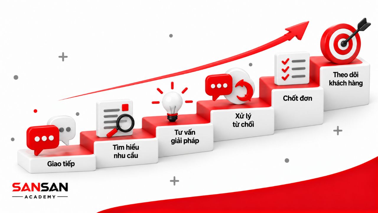 Kỹ năng telesale gồm giao tiếp, lắng nghe, đặt câu hỏi, xử lý từ chối và quản lý công việc