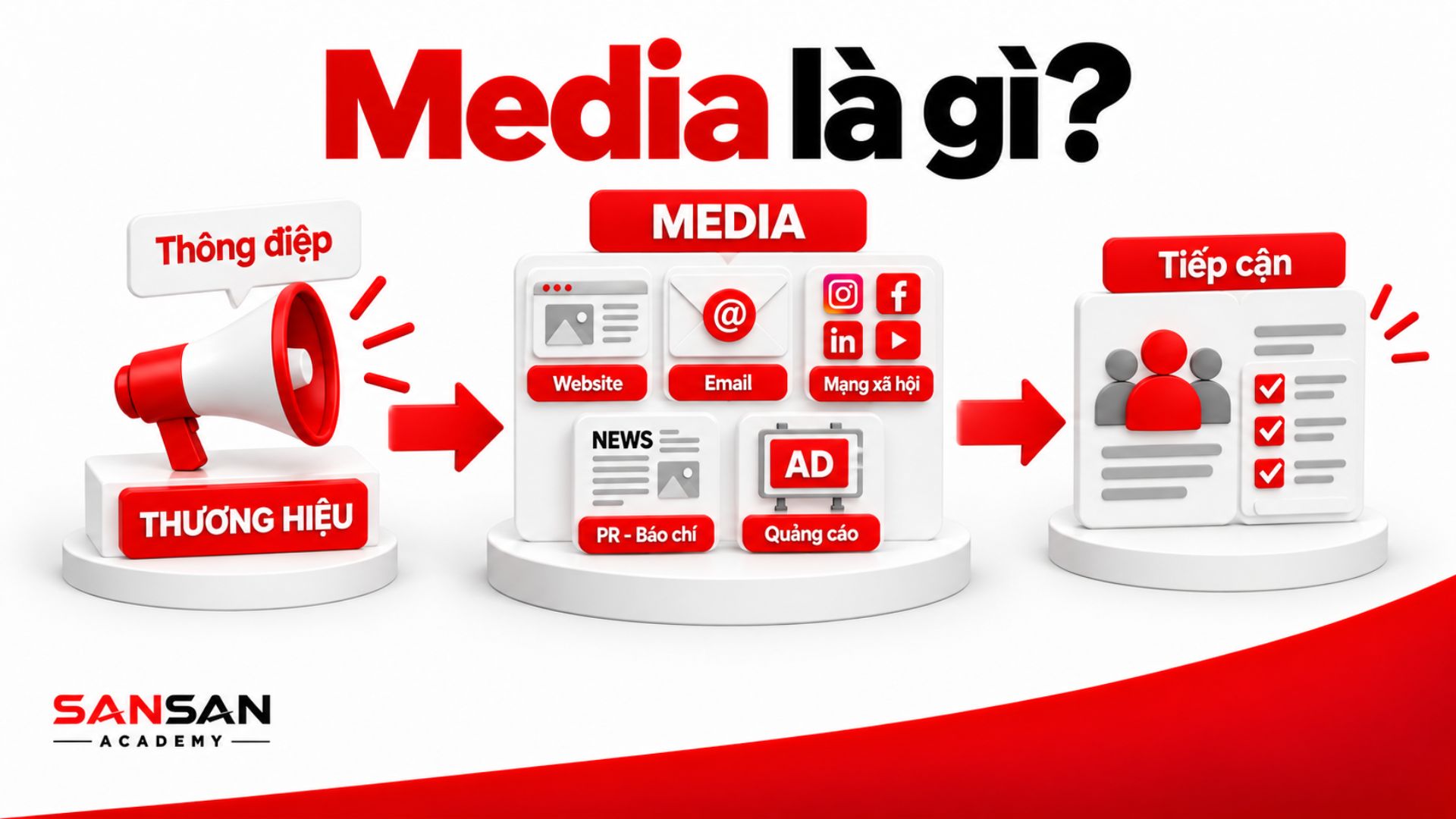 Media là phương tiện truyền tải thông điệp thương hiệu qua Website, Email, mạng xã hội, PR báo chí và quảng cáo để tiếp cận khách hàng.