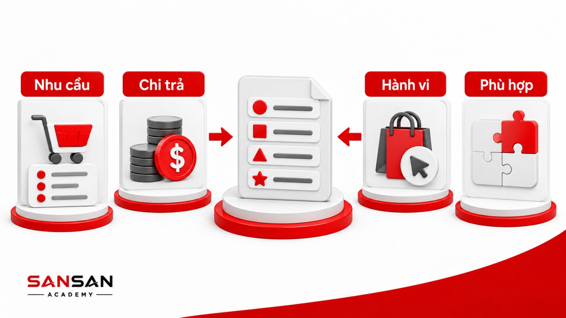 Minh họa khách hàng mục tiêu là cơ sở lựa chọn sản phẩm, giá, kênh phân phối và truyền thông trong Marketing Mix.