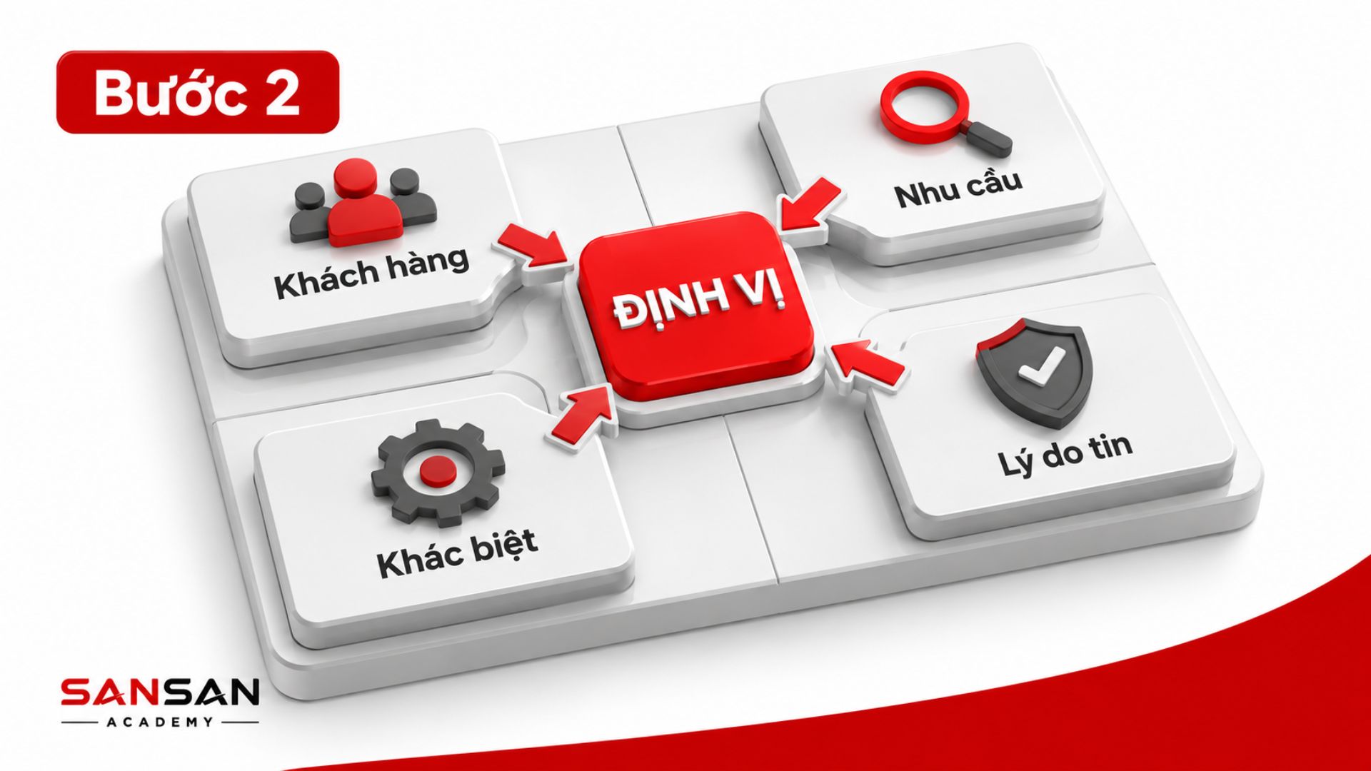 Bước làm rõ Brand Positioning dựa trên khách hàng mục tiêu, nhu cầu, điểm khác biệt và lý do để tin trước khi phát triển Tagline.