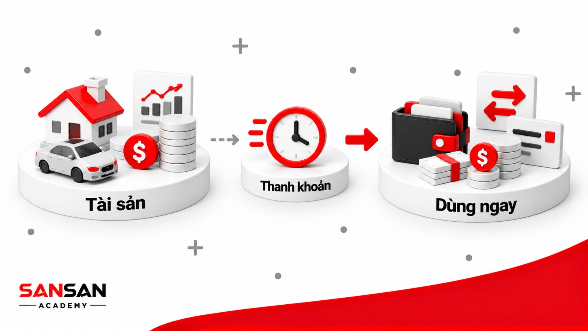 Tài sản có giá trị được đặt qua bước thanh khoản trước khi trở thành nguồn tiền có thể sử dụng ngay.
