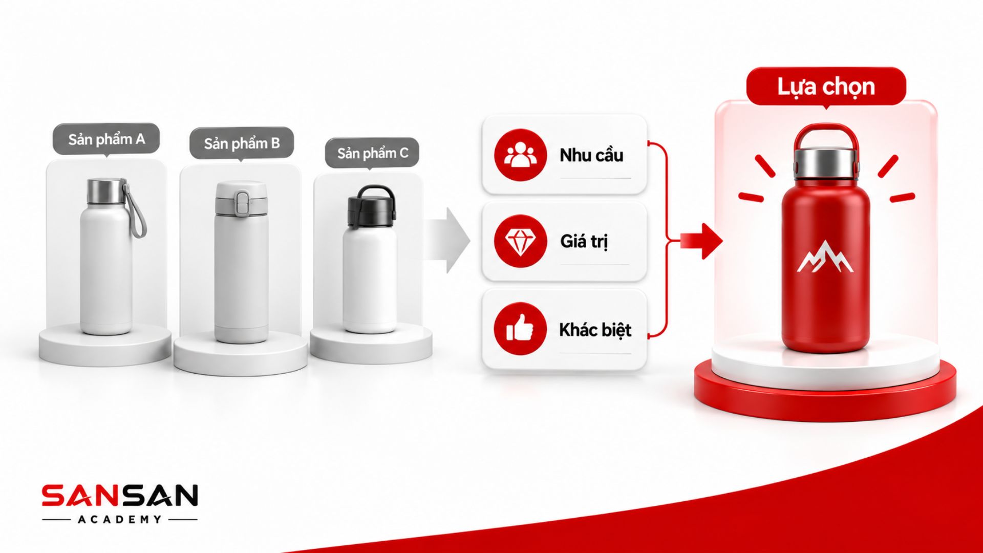 Khách hàng so sánh nhu cầu, giá trị và khác biệt trước khi chọn