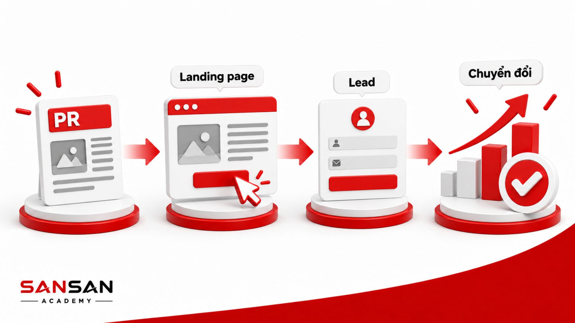 PR có thể dẫn người đọc đến landing page, tạo lead và hỗ trợ chuyển đổi trong hành trình Marketing.