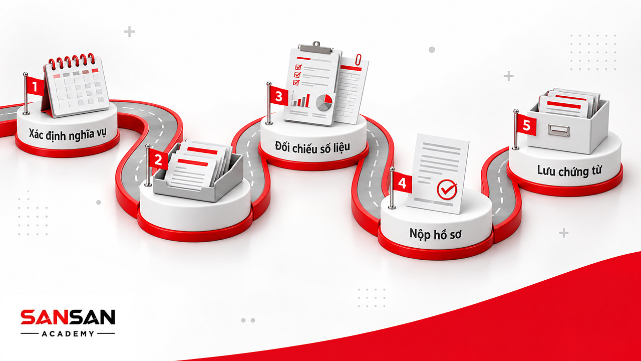 Con đường năm cột mốc tóm tắt quy trình kế toán thuế từ lịch nghĩa vụ đến lưu chứng từ nộp tiền