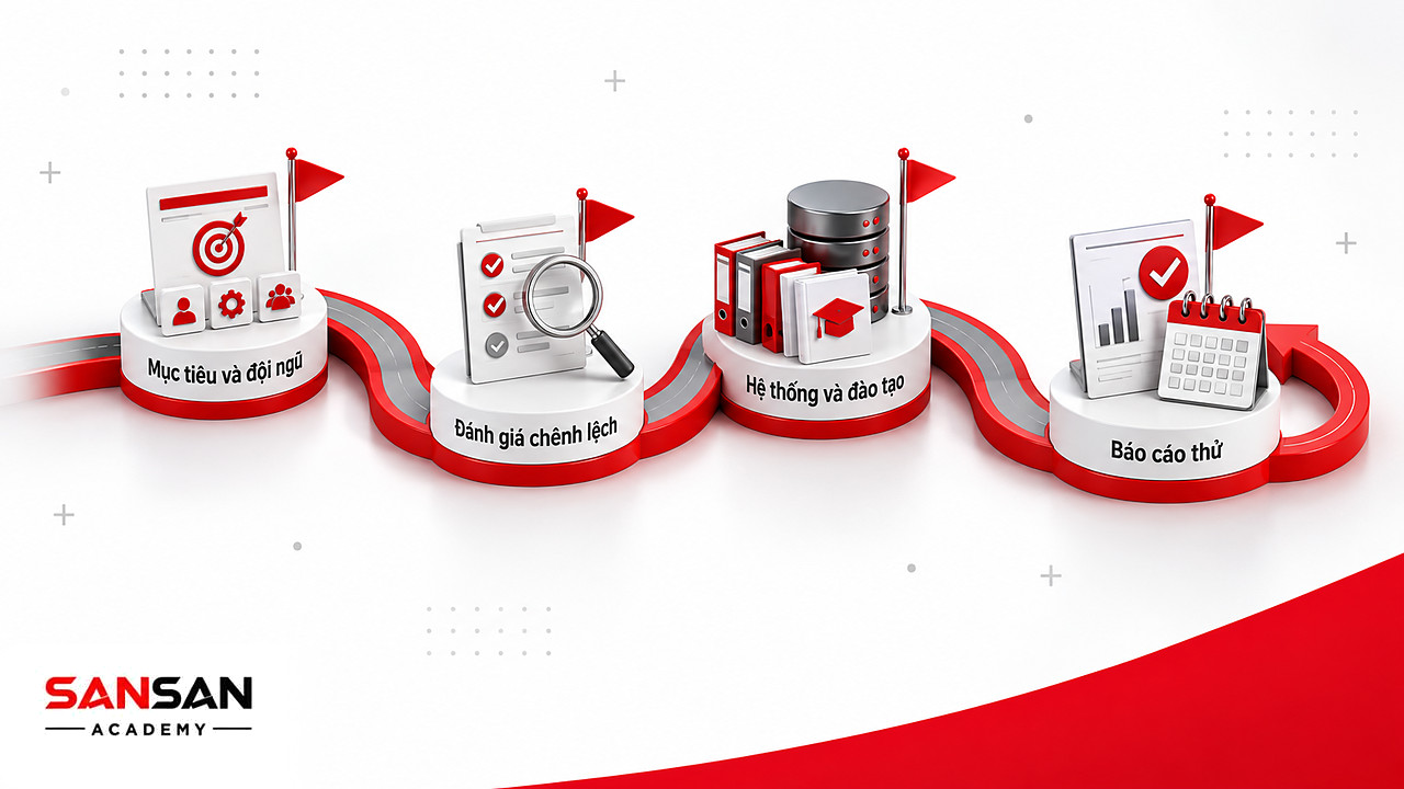 Lộ trình năm cột mốc chuẩn bị chuyển đổi IFRS từ mục tiêu, đánh giá chênh lệch, chính sách, hệ thống đến báo cáo thử