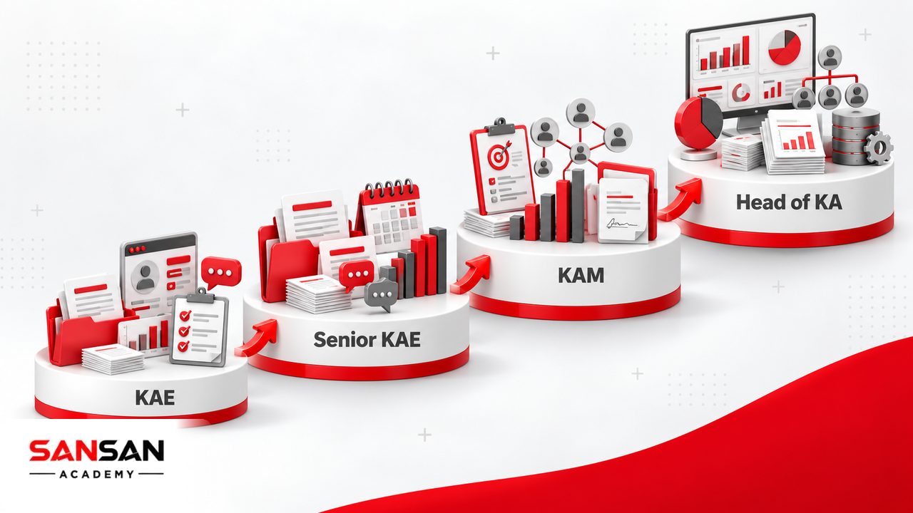 Lộ trình nghề Key Account Manager từ Key Account Executive, Senior KAE lên KAM, Senior KAM và Head of Key Account.