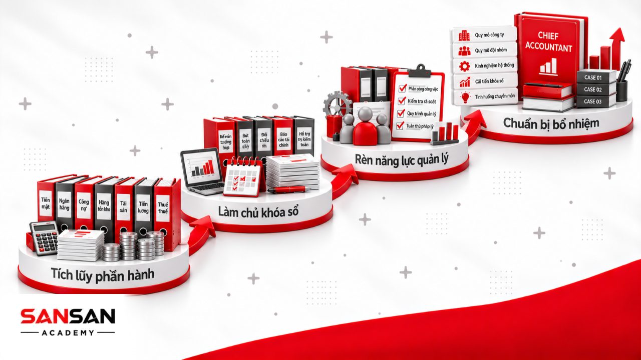 Lộ trình từ kế toán viên đến Chief Accountant qua nhiều phần hành, kế toán tổng hợp, khóa sổ báo cáo, quản lý đội ngũ và điều kiện bổ nhiệm.