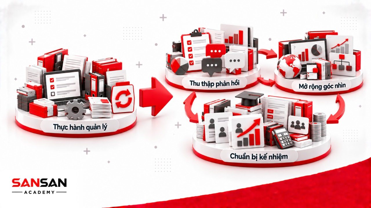 Lộ trình nâng cao năng lực quản lý cấp trung qua tình huống thực tế, phản hồi, mở rộng góc nhìn kinh doanh và chuẩn bị lên cấp cao hơn.
