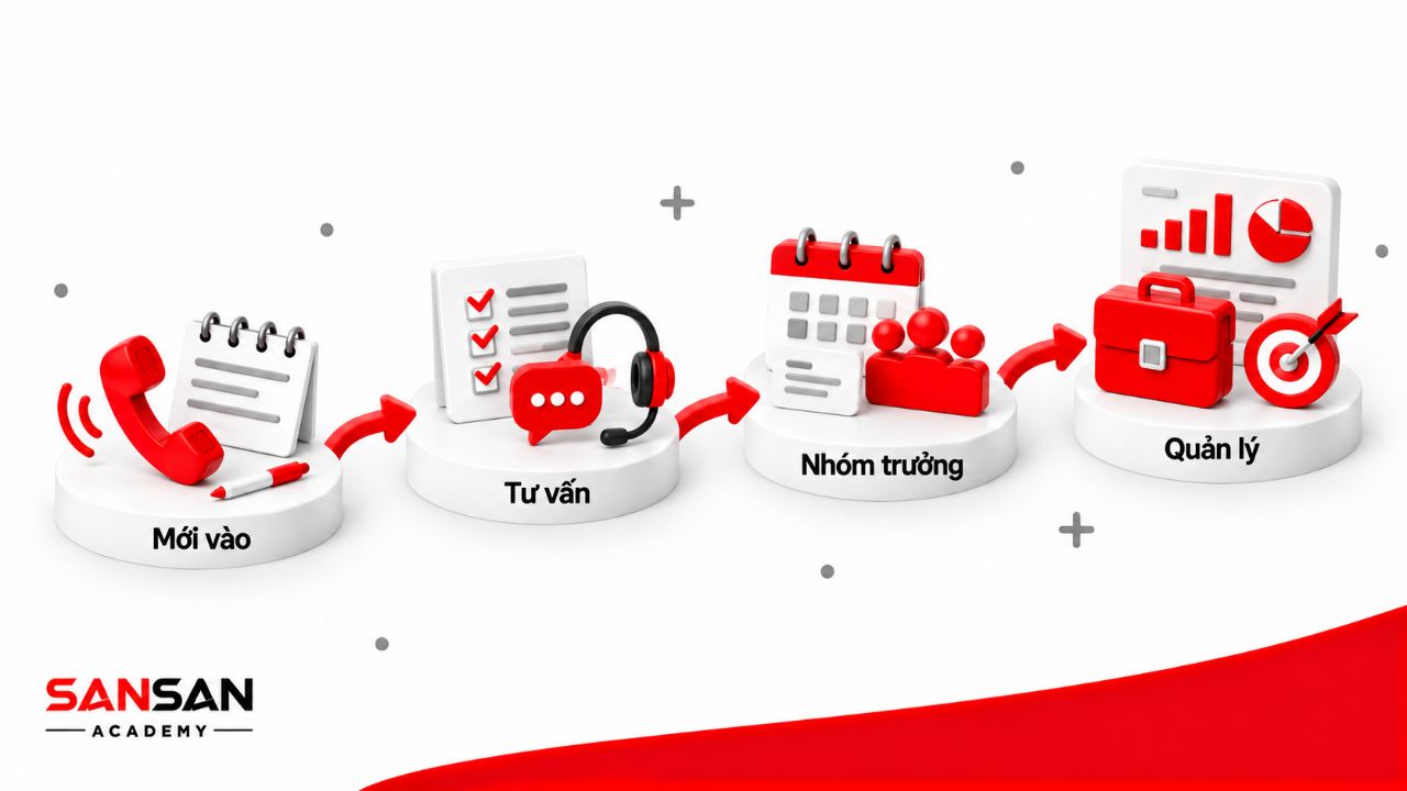 Lộ trình nghề telesale từ nhân viên mới đến chuyên viên tư vấn, trưởng nhóm và quản lý