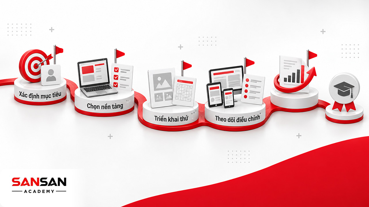 Đường năm cột mốc tổ chức chương trình E-learning từ mục tiêu, nền tảng, bài giảng đến chạy thử và điều chỉnh