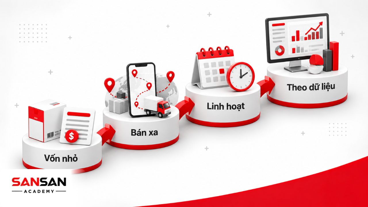 Lợi ích của bán hàng online gồm bắt đầu với vốn nhỏ, tiếp cận khách xa, linh hoạt thời gian và theo dõi dữ liệu bán hàng.