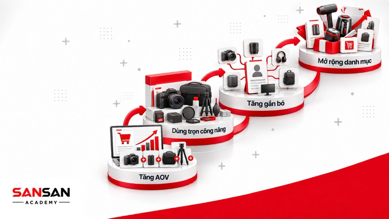Lợi ích Cross Selling gồm tăng AOV, giúp khách dùng trọn sản phẩm, tăng mức gắn bó và giới thiệu thêm danh mục hàng hóa phù hợp.