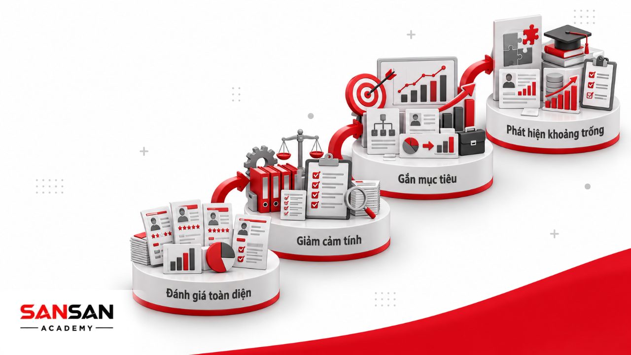 Lợi ích khung năng lực COID gồm đánh giá toàn diện, giảm cảm tính, kết nối năng lực với mục tiêu và phát hiện khoảng trống phát triển.