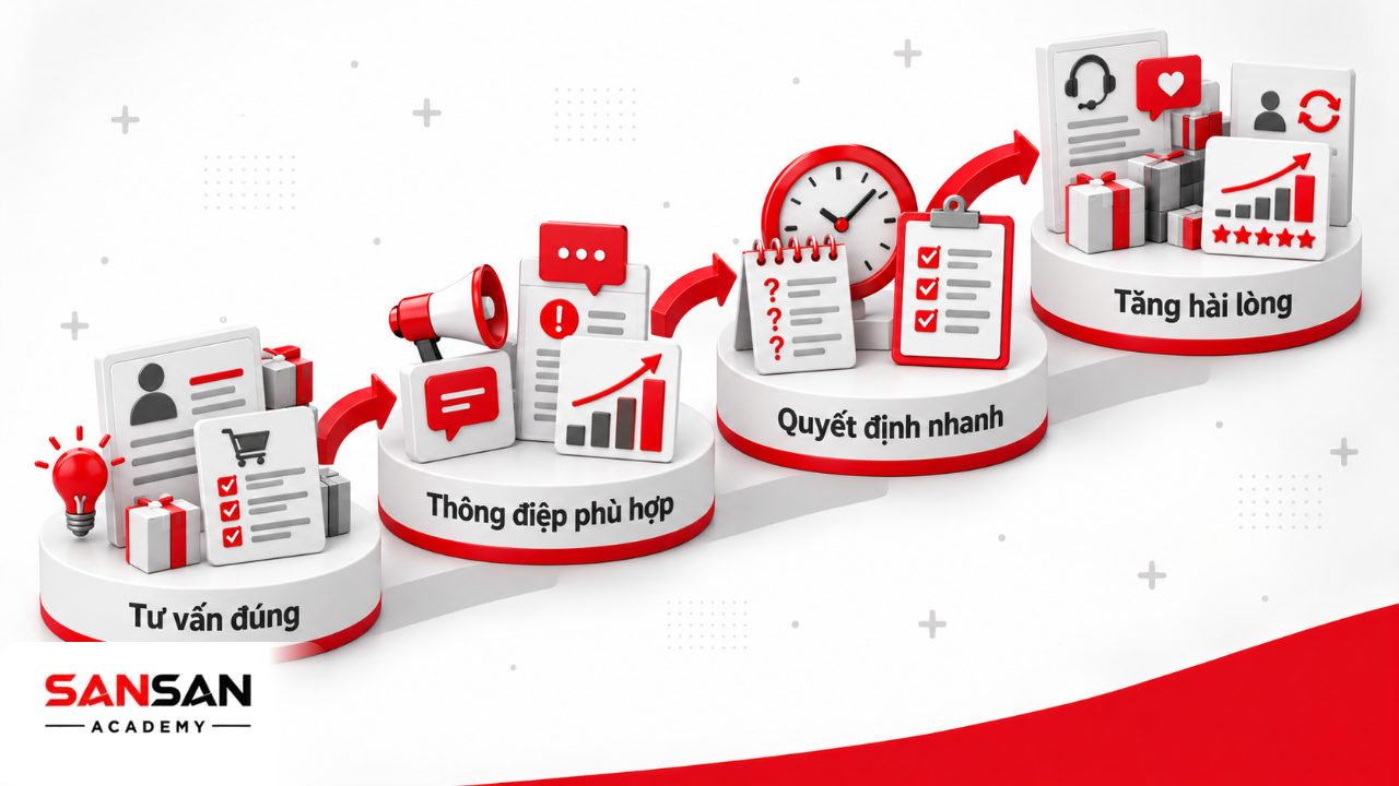 Lợi ích của việc hiểu tâm lý khách hàng gồm tư vấn phù hợp, cải thiện thông điệp, rút ngắn trao đổi và tăng sự hài lòng.