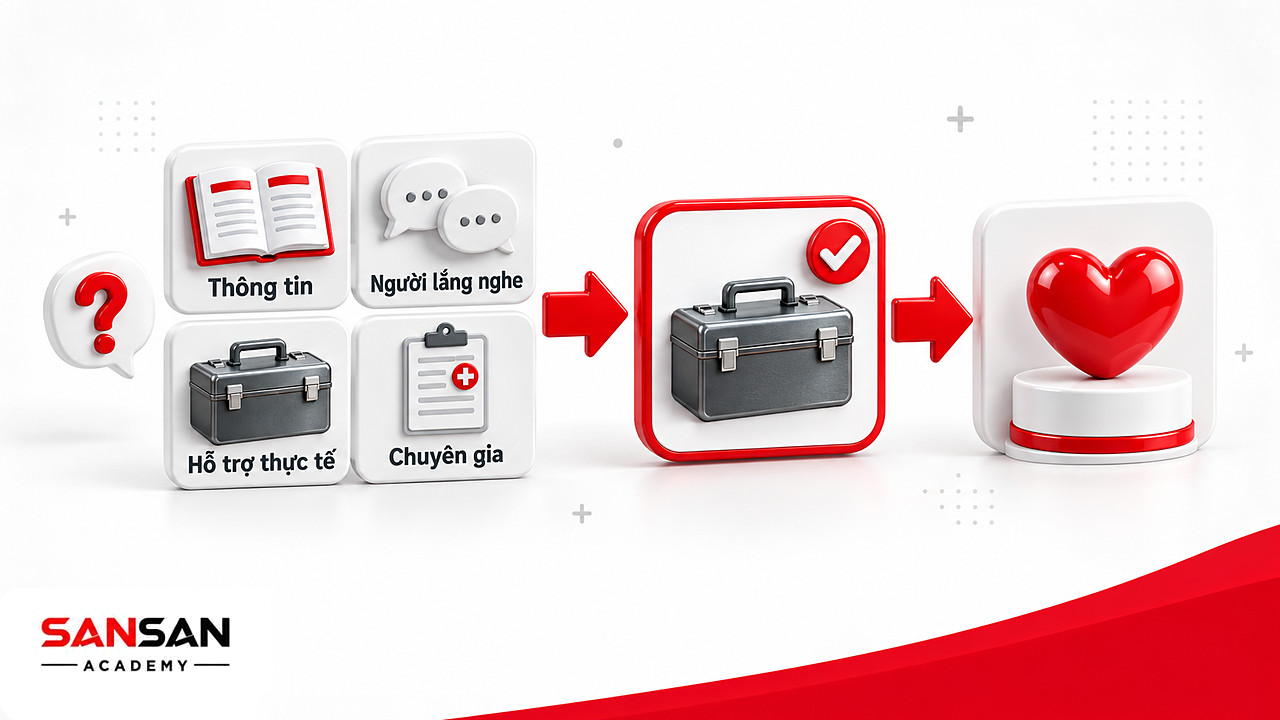 Bốn lựa chọn hỗ trợ thông tin, người lắng nghe, hỗ trợ thực tế và chuyên gia khi học yêu bản thân