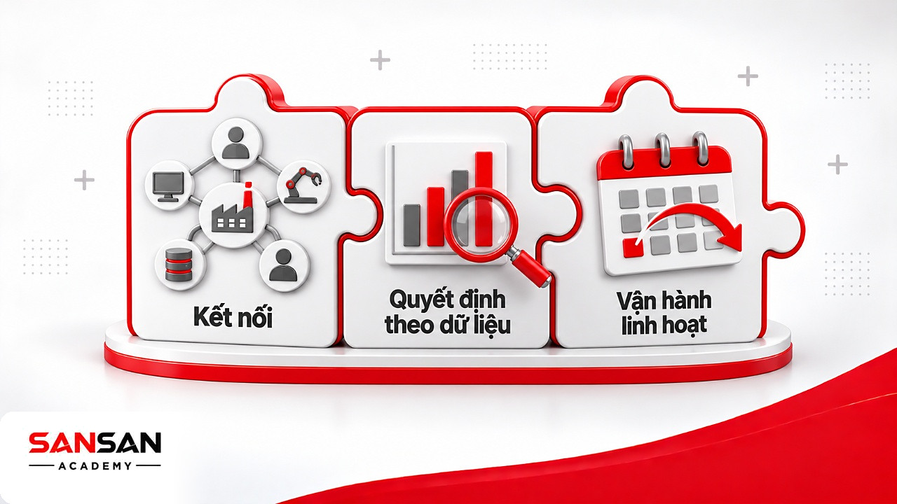 Ba mảnh ghép đặc trưng của công nghiệp thông minh: kết nối, ra quyết định theo dữ liệu và vận hành linh hoạt