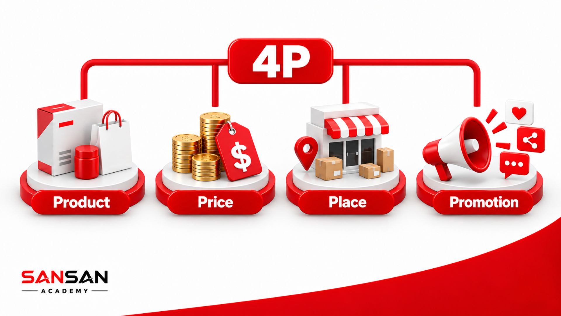 Mô hình Marketing Mix 4P gồm Product, Price, Place và Promotion