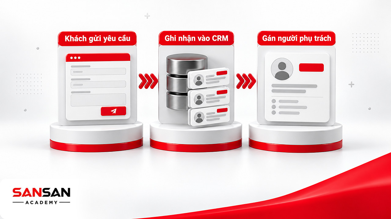 Ba chặng tiếp nhận khách tiềm năng: gửi yêu cầu, ghi nhận vào CRM, gán người phụ trách trong Marketing tools