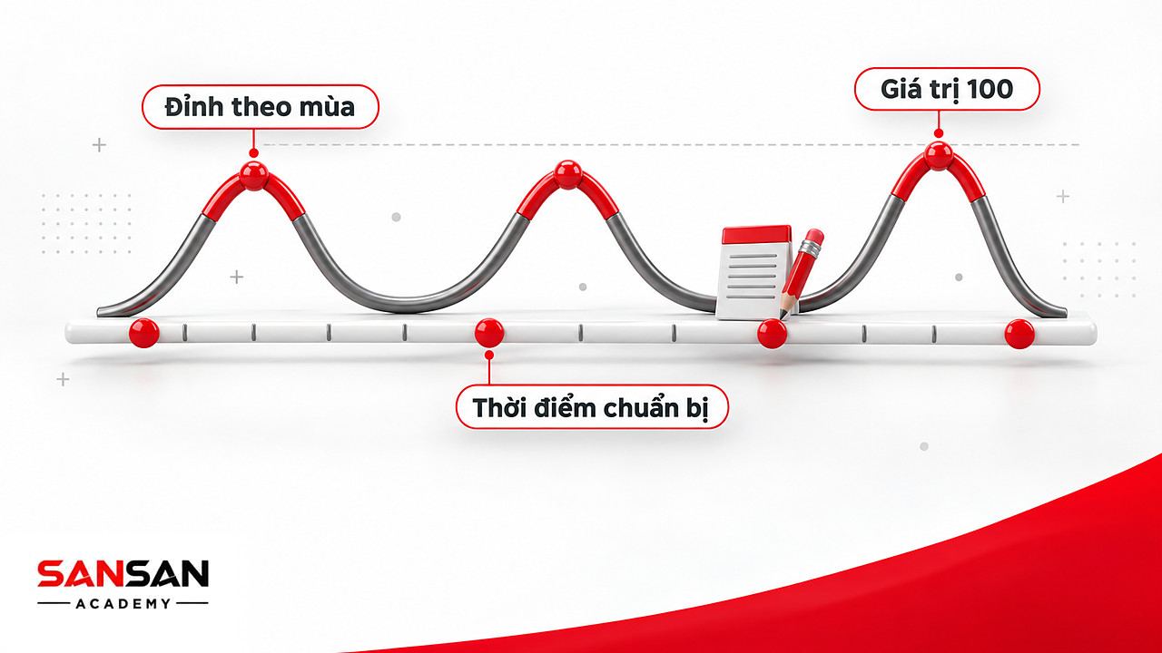 Dòng thời gian nhu cầu tìm kiếm lặp theo mùa với đỉnh 100, cách đọc xu hướng bằng Marketing tools