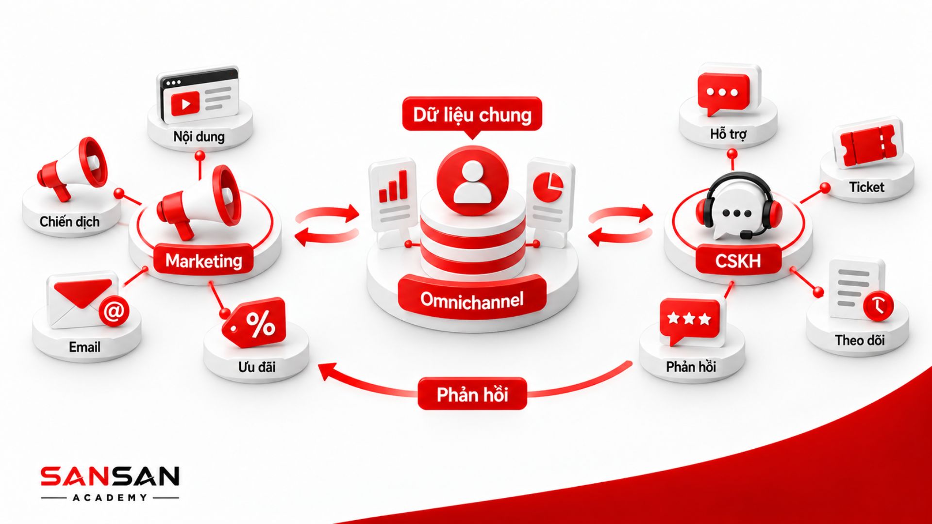 Omnichannel kết nối Marketing và chăm sóc khách hàng thông qua dữ liệu chung, phản hồi, nội dung, ưu đãi và hoạt động hỗ trợ.