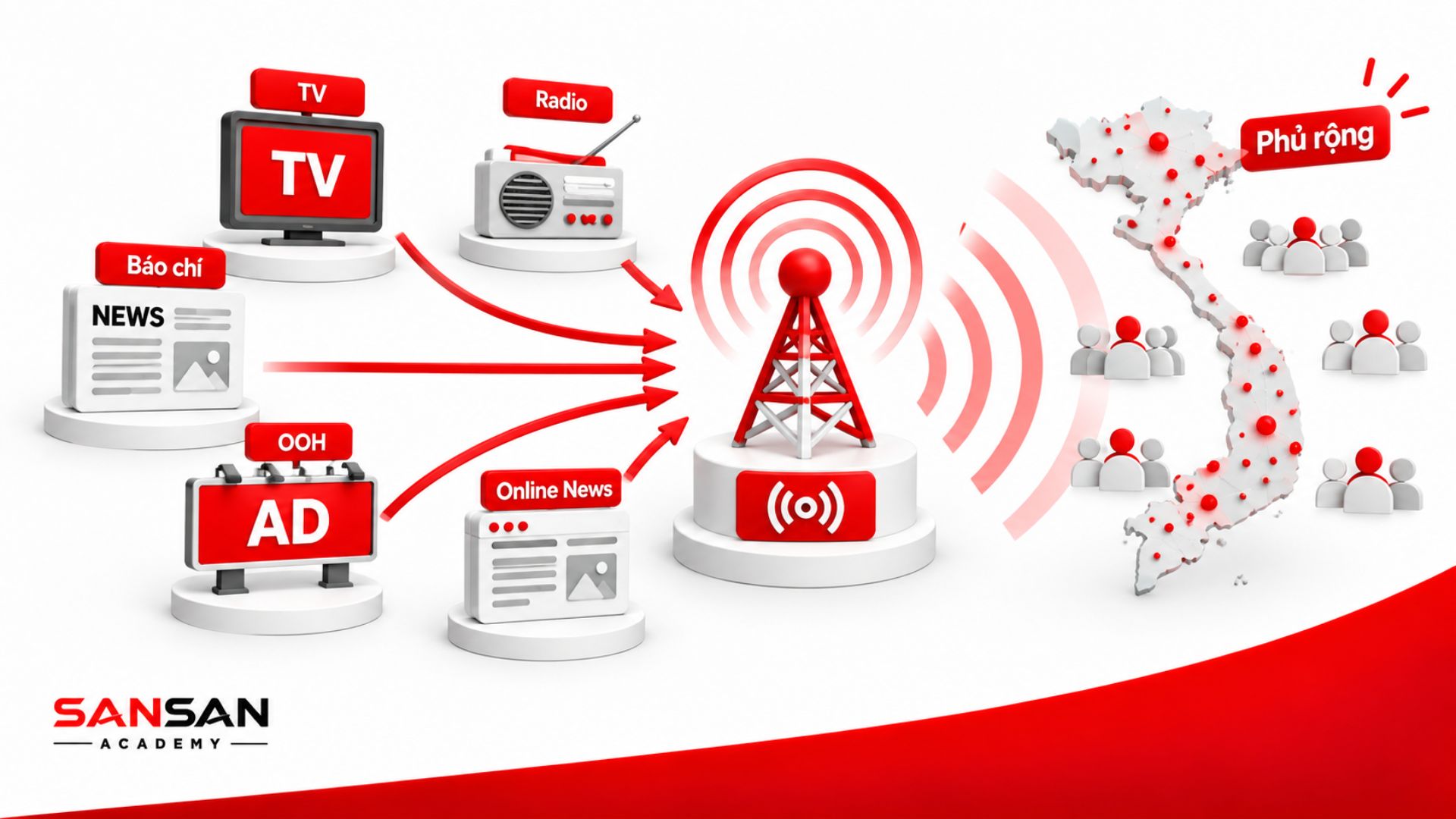 Mass Media gồm truyền hình, radio, báo chí, quảng cáo ngoài trời và báo điện tử giúp truyền thông đến phạm vi đối tượng rộng.