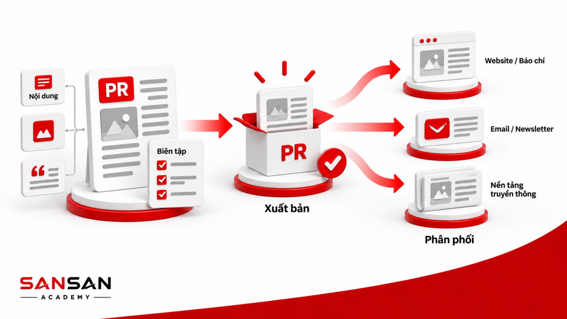 Media Coverage trong PR thể hiện mức độ nội dung thương hiệu được xuất hiện và phân phối trên website, báo chí, email và các nền tảng truyền thông.