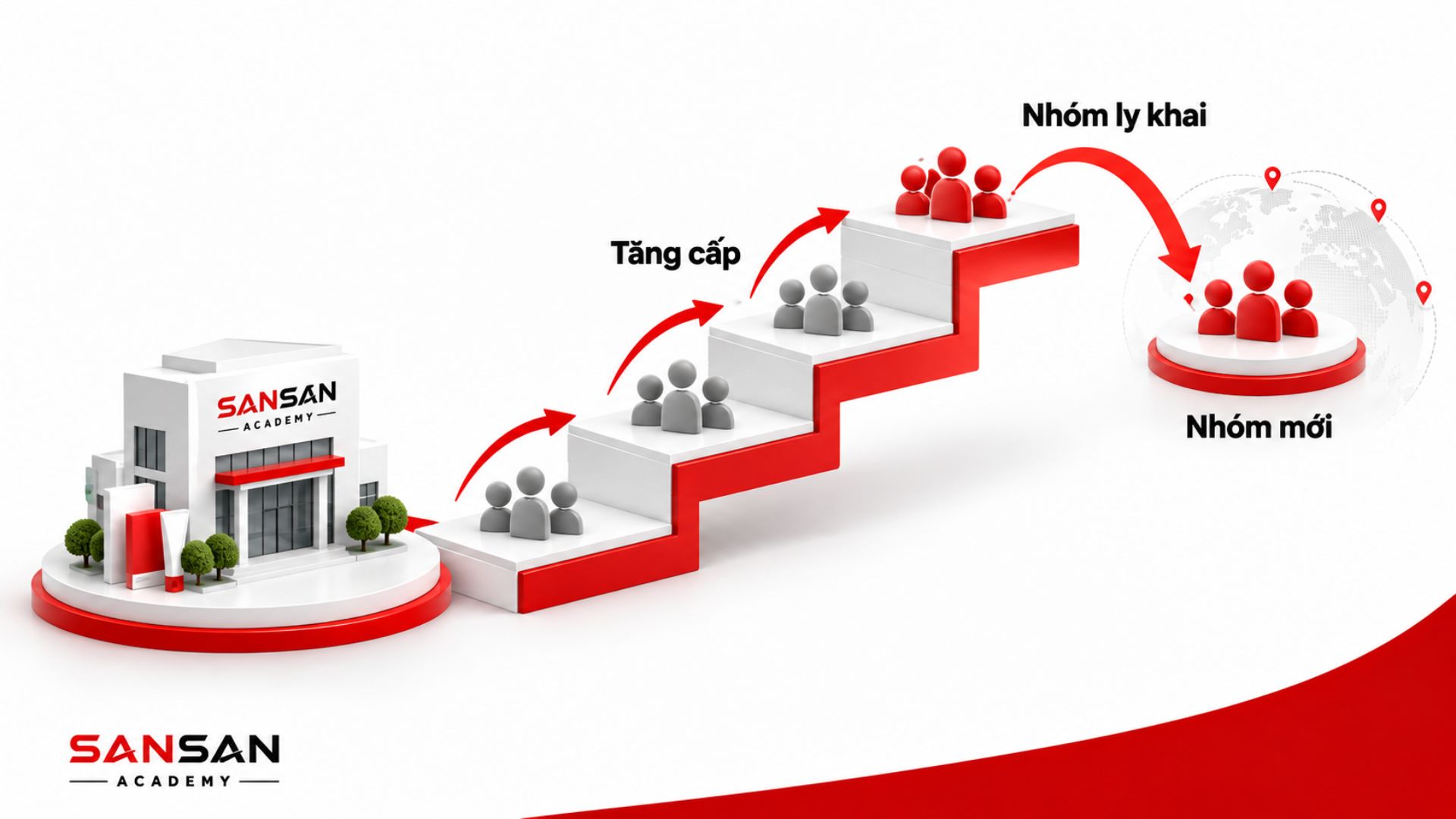 Minh họa mô hình bậc thang ly khai trong MLM với quá trình thăng cấp và hình thành nhóm độc lập mới.