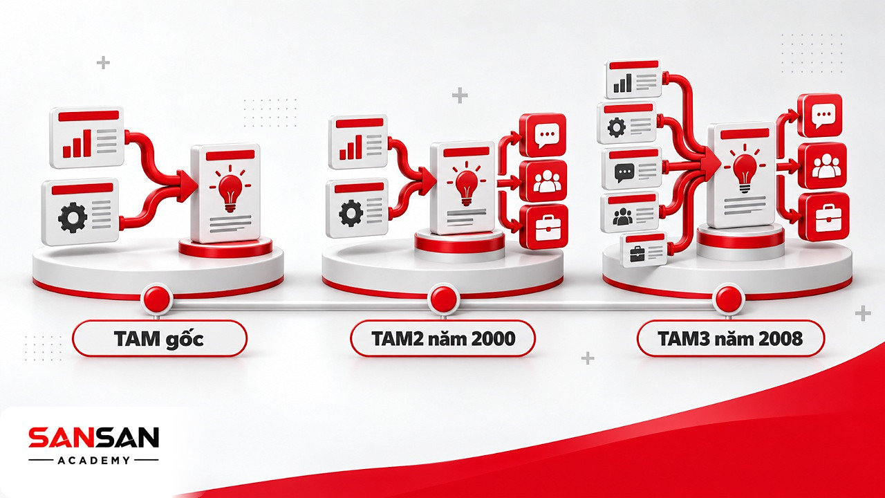 Dòng thời gian phát triển mô hình TAM gốc lên TAM2 năm 2000 và TAM3 năm 2008 với nhiều yếu tố hơn